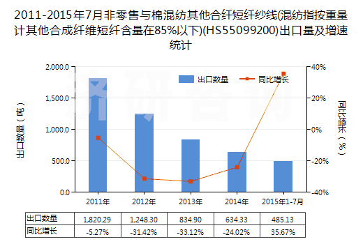 2011-2015年7月非零售與棉混紡其他合纖短纖紗線(混紡指按重量計(jì)其他合成纖維短纖含量在85%以下)(HS55099200)出口量及增速統(tǒng)計(jì)